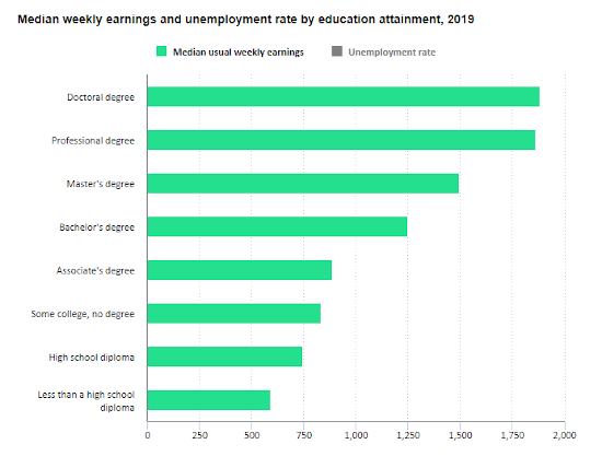 Earnings and unemployment rates